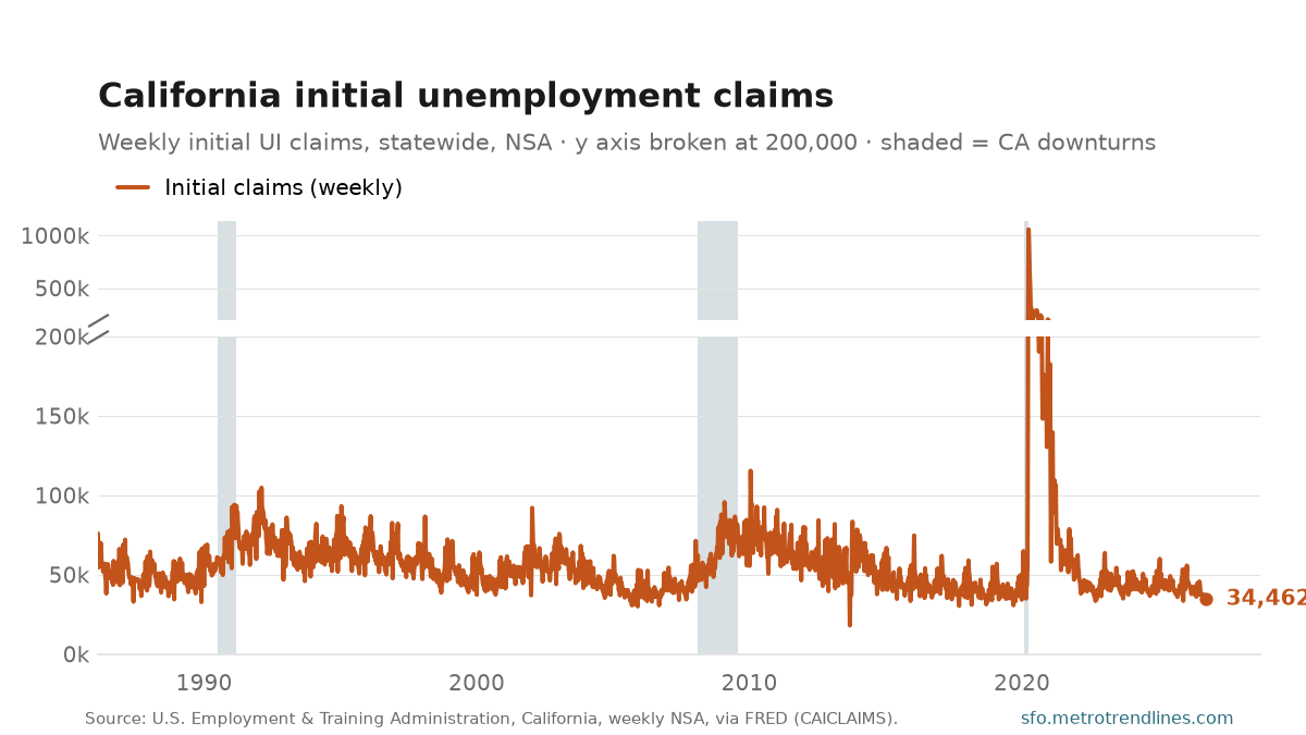 Initial unemployment-insurance claims filed in California state, weekly NSA, 1986 through the week of Sep 26, 2026, on a y axis broken at 200,000: the lower panel shows the ordinary range, a winter spike every year and a recession rise in 2008-09; the short upper panel carries the 2020 surge to 1,058,325. Latest week 34,462.